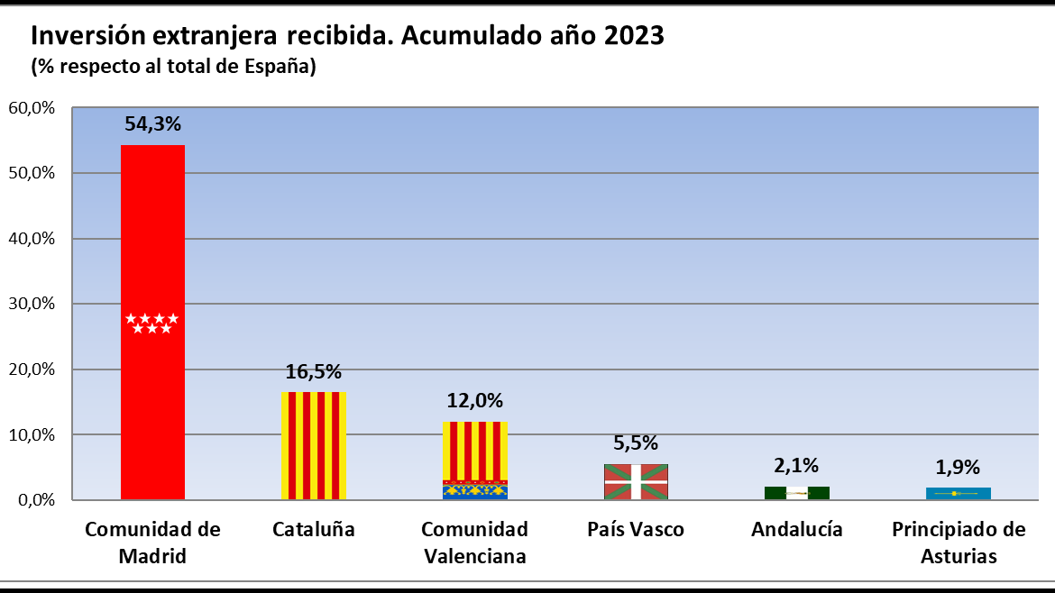 La Comunidad de Madrid lideró en 2023 la inversión extranjera en España con el 54,3% del total